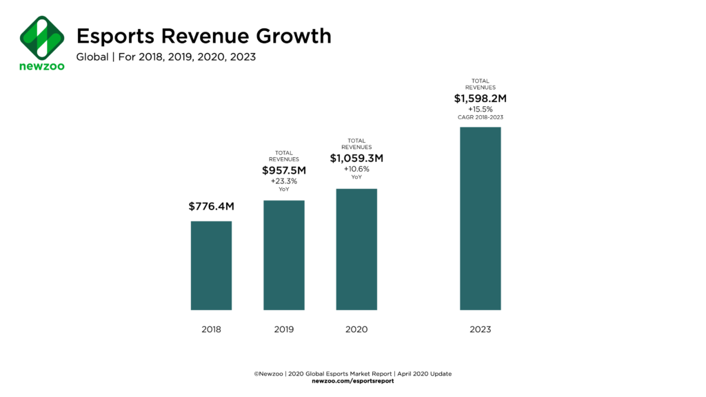 Newzoo_Esports_Revenue_Growth_April_Update2-1024x576.png