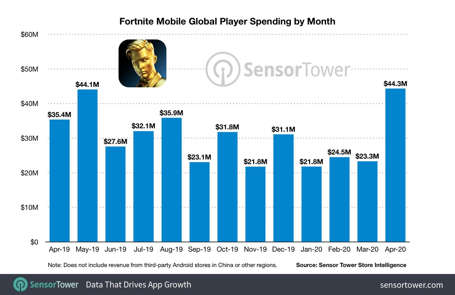 fortnite-mobile-global-player-spending-by-month.jpg