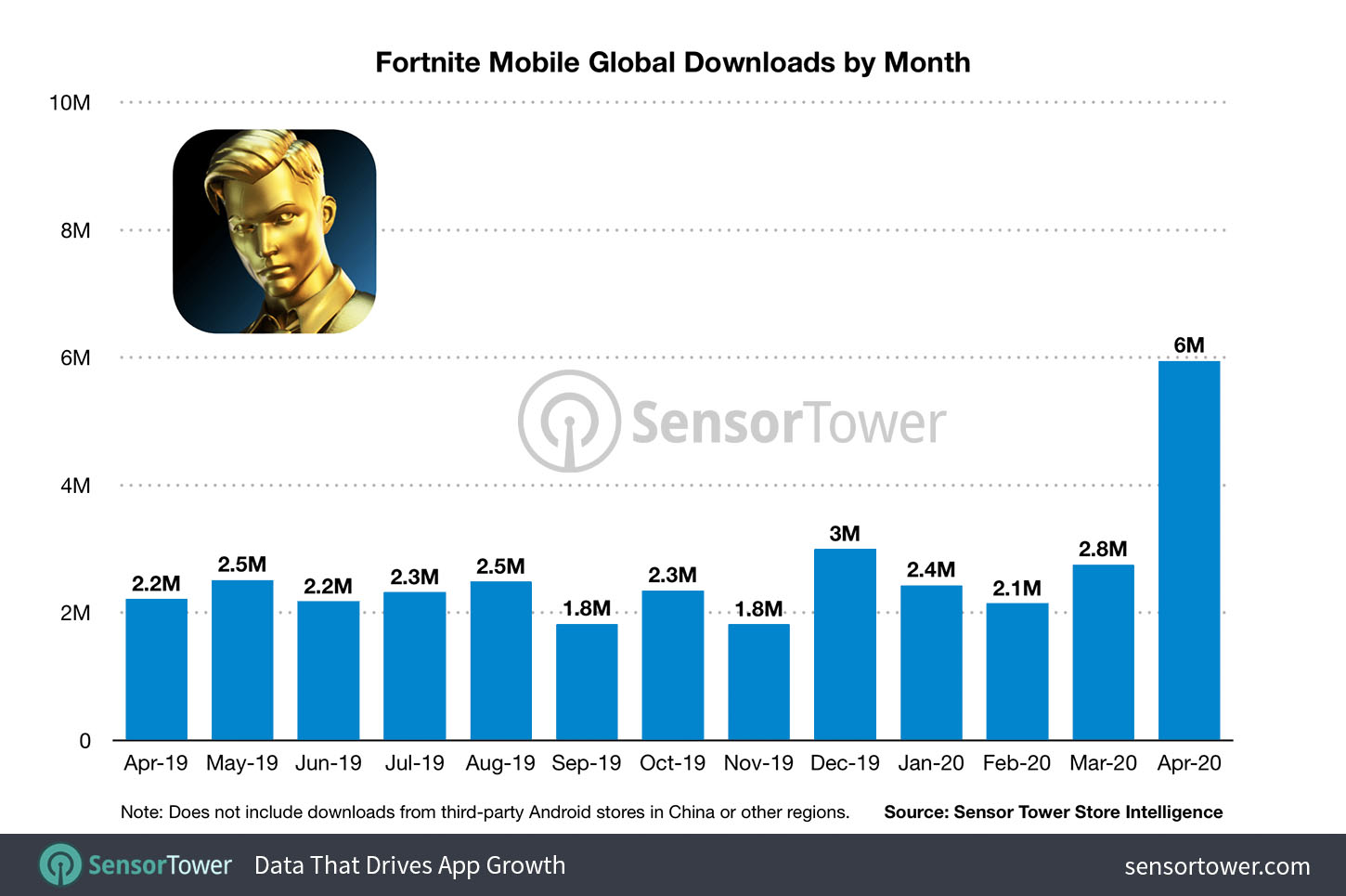 fortnite-mobile-global-downloads-by-month.jpg