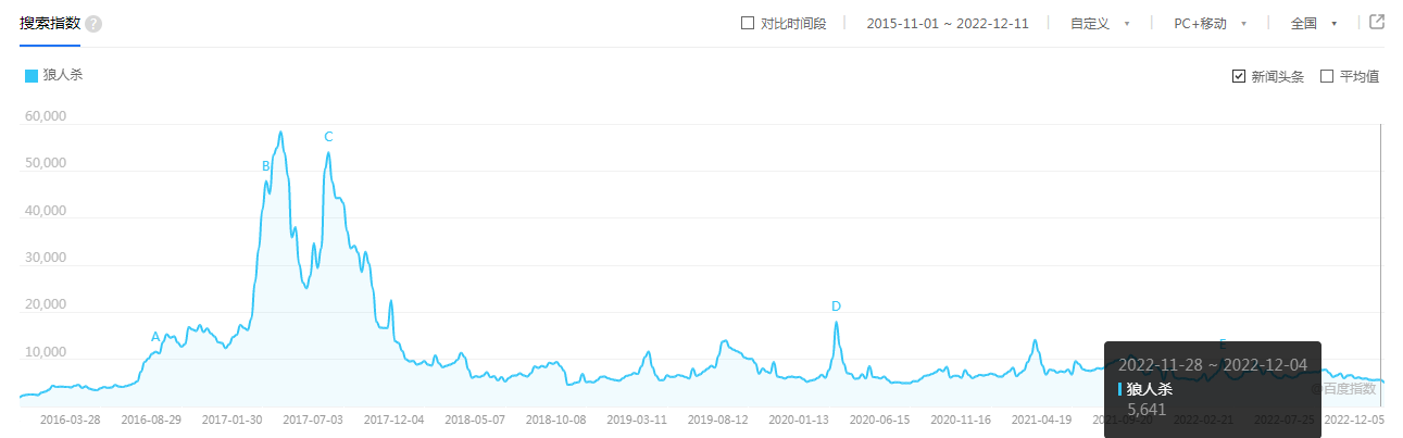 百度指数上，属于狼人杀的“两座山峰”.png
