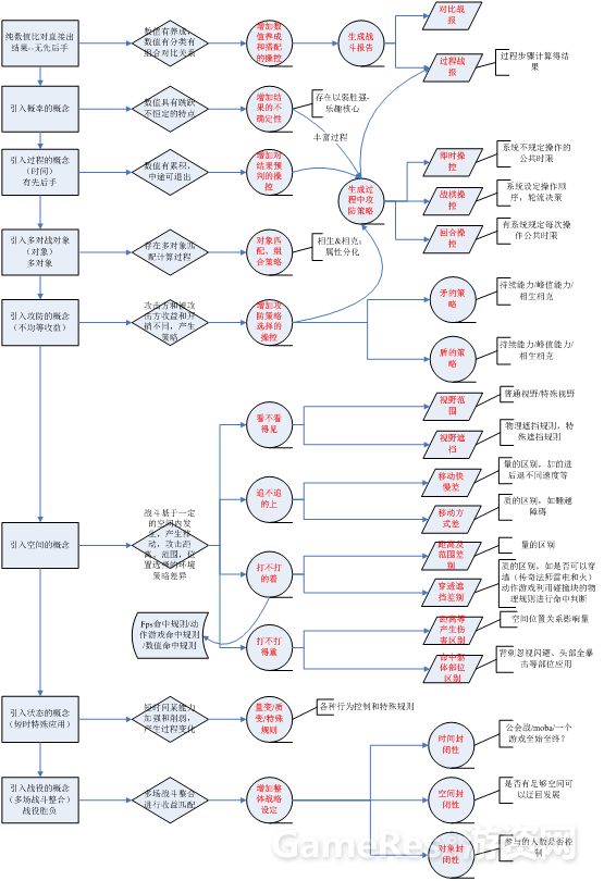 MMORPG游戏核心逻辑