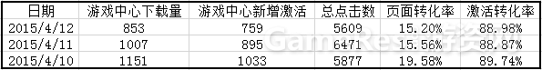 手游产品上线后运营自检转化率