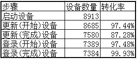 手游产品上线后运营自检转化率