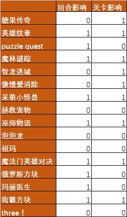 消除类核心玩法研究（上）