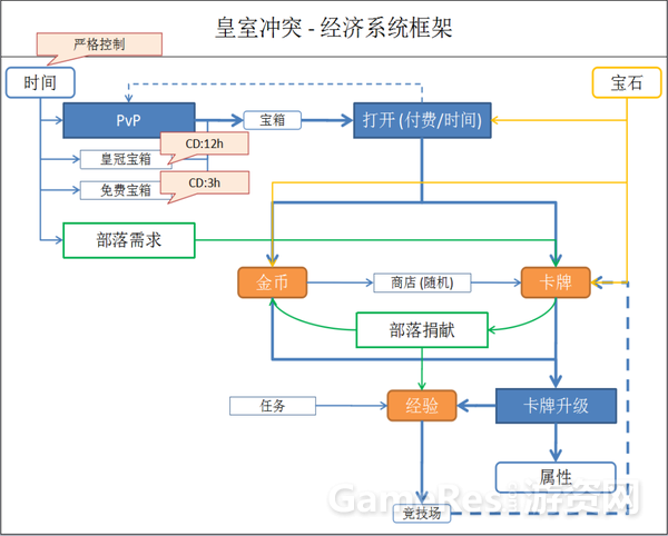 《皇室战争》核心分析：玩法、经济系统、商业化与社交性 ...