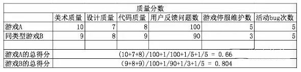 你的游戏质量是否过硬？ 以内容和运营两个层面为参考 ...