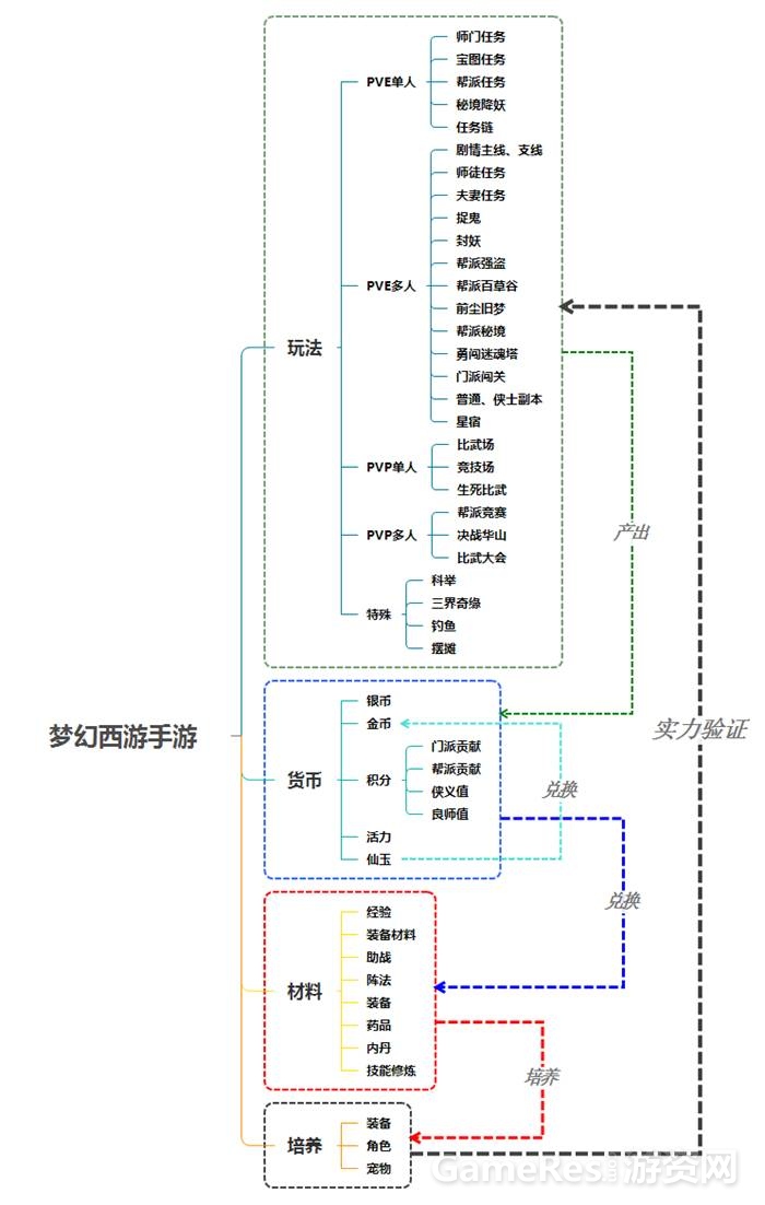 《梦幻西游手游》分析报告