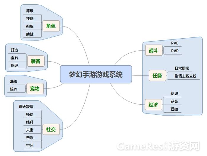 《梦幻西游手游》分析报告