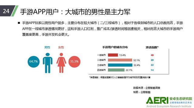 大城市男性是手游用户主力军