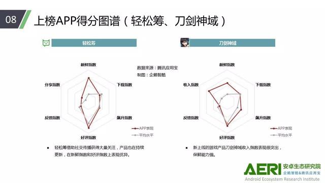 中国安卓生态大数据报告：国内手游用户付费占比68%