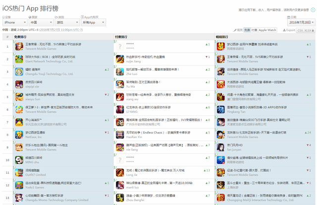 iOS国内榜：2016CJ老牌大作焕新貌 手游端游互通开启
