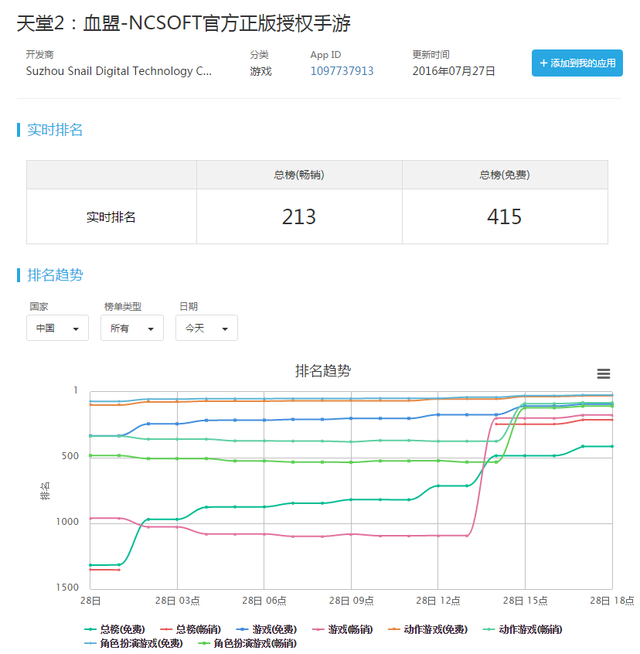 iOS国内榜：2016CJ老牌大作焕新貌 手游端游互通开启