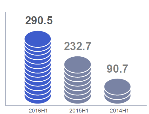 TalkingData：移动游戏行业上半年收入超过290亿