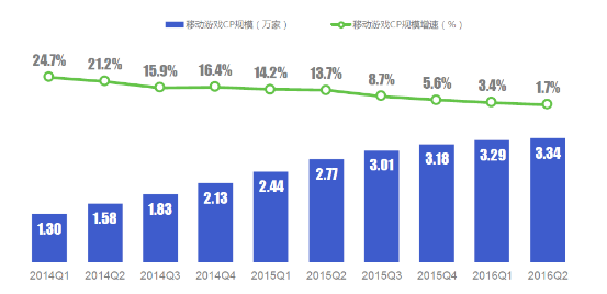 2014Q1-2016Q2 中国移动游戏CP规模&增长率