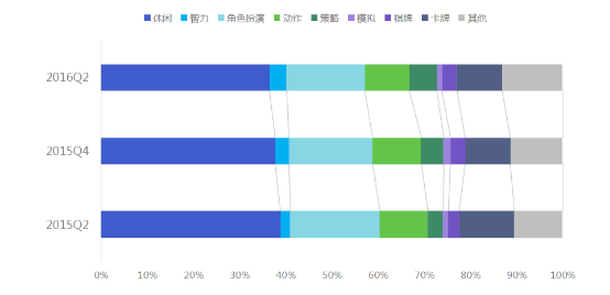 各类移动游戏MAU比例（2015Q2 VS 2016Q2）