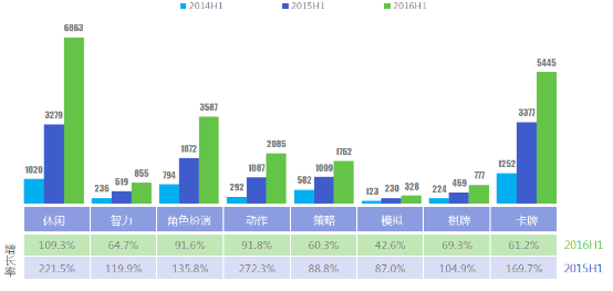 各类移动游戏款数&增长率