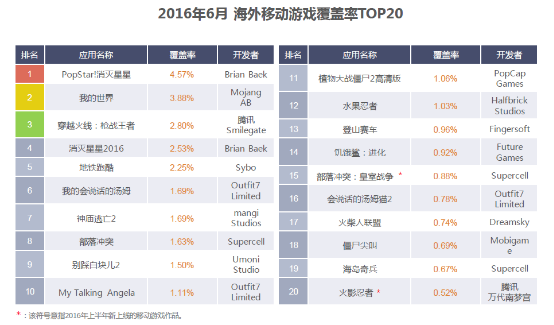 TalkingData：移动游戏行业上半年收入超过290亿