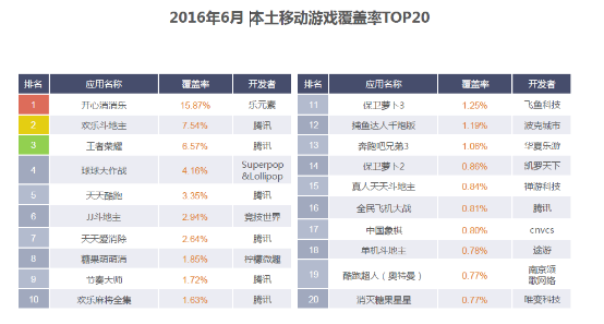 TalkingData：移动游戏行业上半年收入超过290亿