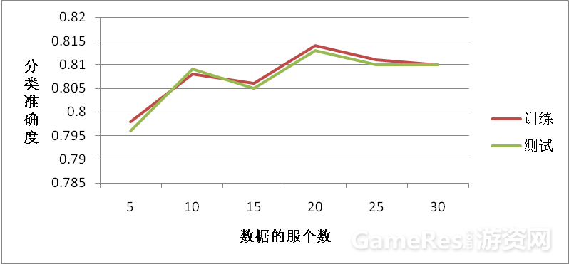 付费玩家与非付费玩家的分类模型训练