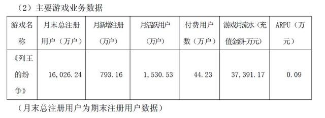 中文传媒Q2财报：COK月流水3.7亿 ARPU达900元