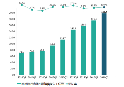 中国移动游戏市场实际销售收入(亿元)