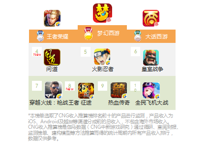 中国移动游戏产品收入监测