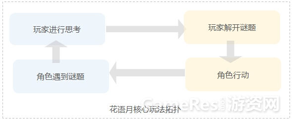 核心玩法、关卡、剧情三方位分析《花语月》 ...