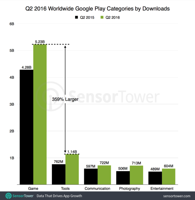 2016年第二季度Android系统手机应用商城中应用程序的下载量排行榜