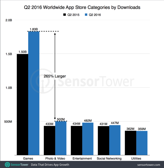 2016年第二季度iOS系统手机应用商城中的应用程序的下载量排行榜
