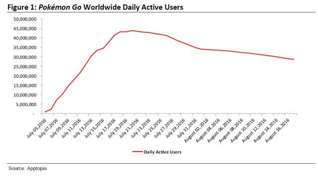 《精灵宝可梦 GO》世界每日活跃用户数