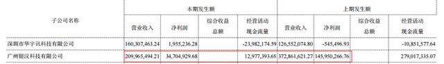 华谊兄弟上半年营收14.7亿 子公司银汉游戏收入2.1亿