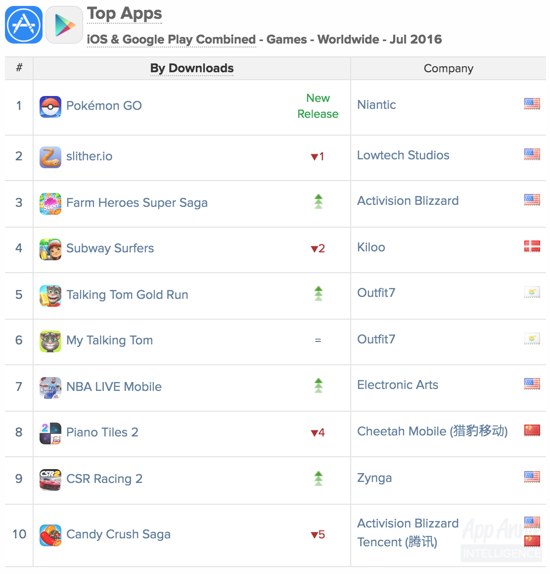 Top Apps iOS Google Play Combined Games Worldwide July 2016