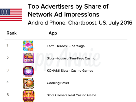 Top Advertisers Share of Network Ad Impressions Android Chartboost US July 2016