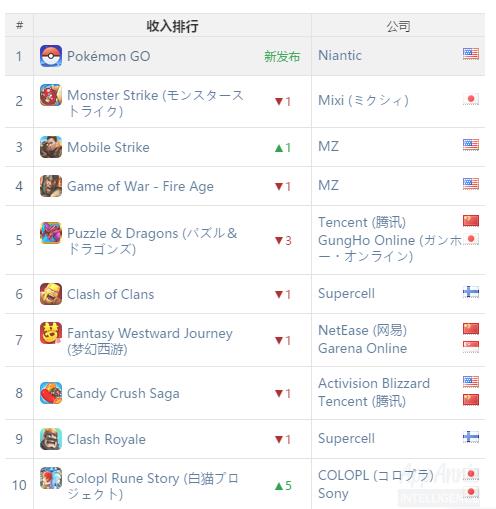 7月全球手游iOS&Android综合畅销榜