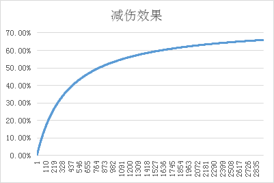 MMO游戏数值建模分享：下游战斗数值的建立 ...