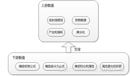 MMO游戏数值建模分享：下游战斗数值的建立 ...