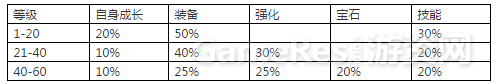 MMO游戏数值建模分享：下游战斗数值的建立 ...