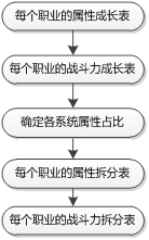 MMO游戏数值建模分享：下游战斗数值的建立 ...