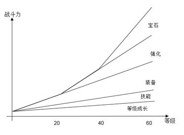 MMO游戏数值建模分享：下游战斗数值的建立 ...