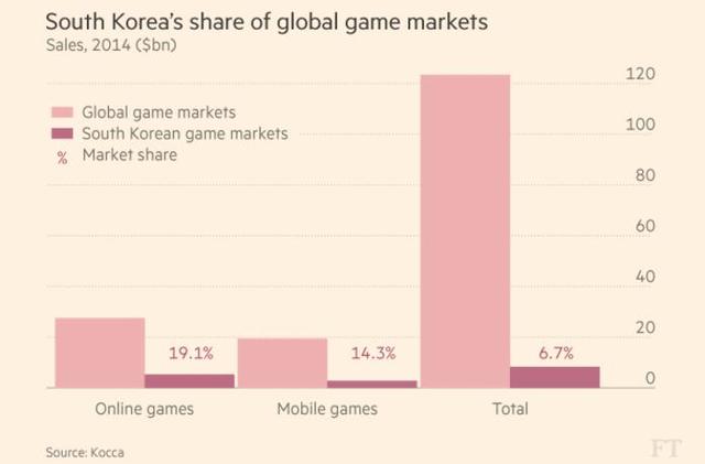 韩国在全球游戏市场所占份额