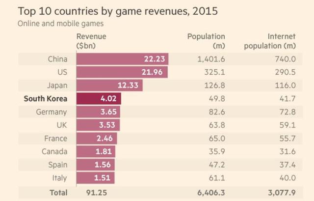 2015年游戏收入排名前十位的国家和地区
