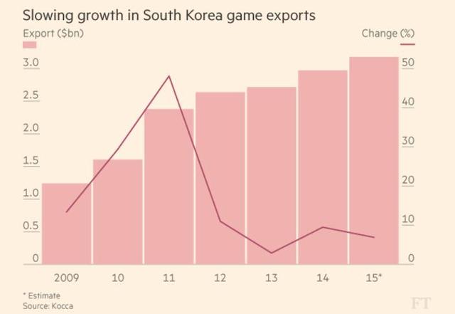韩国游戏出口趋缓
