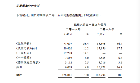 IGG上半年收入8.41亿元 海外占比97%