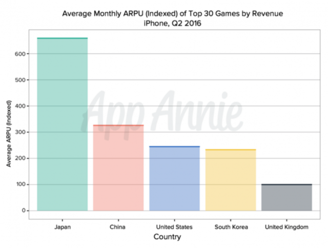 App Annie：日本iOS游戏ARPU大幅领先全球其他地区