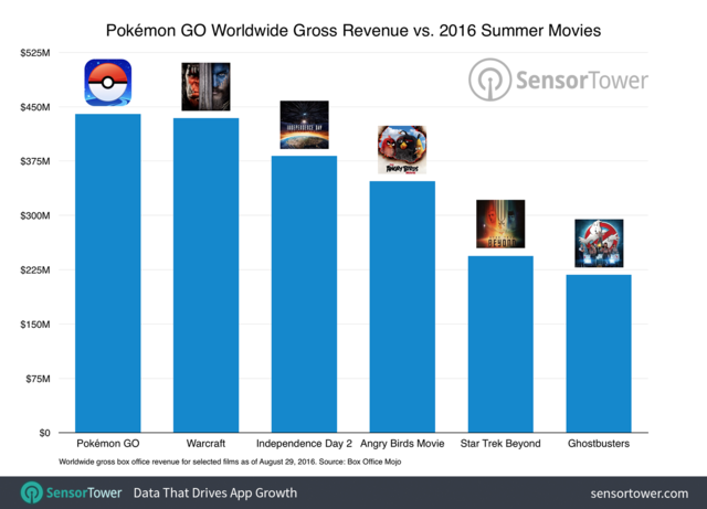 《精灵宝可梦GO》两月创收4.4亿美元 超魔兽电影票房