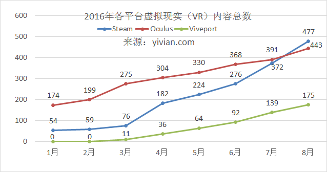 8月份VR内容发展报告：Steam平台最有优势