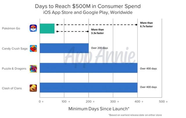 《精灵宝可梦：GO》63天内收入超过5亿美元，《糖果粉粹传奇》、《智龙迷城》与《部落冲突》收入达到5亿美元的时间分别为200天与400天以上