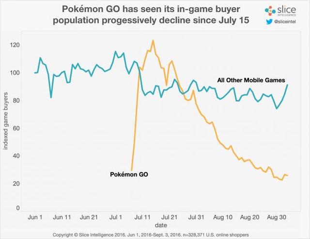 《精灵宝可梦：GO》自7月15日以后游戏内付费用户数量不断走低