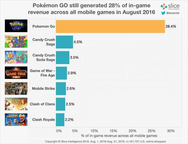 今年8月份《精灵宝可梦：GO》所获得的游戏内消费收入占所有移动游戏收入的28%