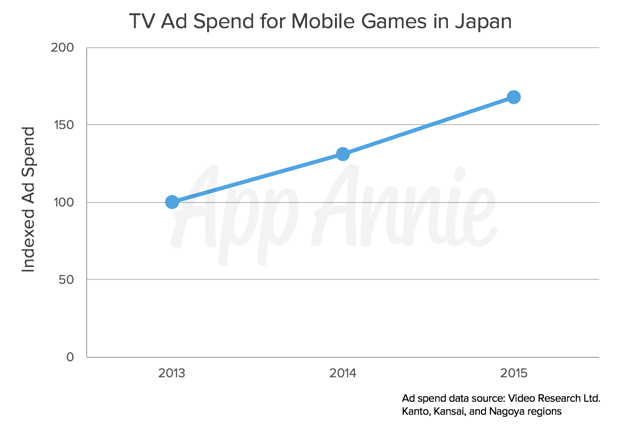 电视广告助推日本手游 首月下载量增加225%